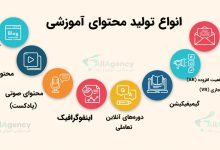 اینفوگرافی انواع تولید محتوای آموزشی