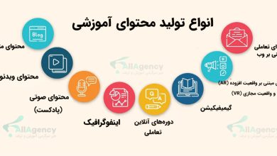 اینفوگرافی انواع تولید محتوای آموزشی