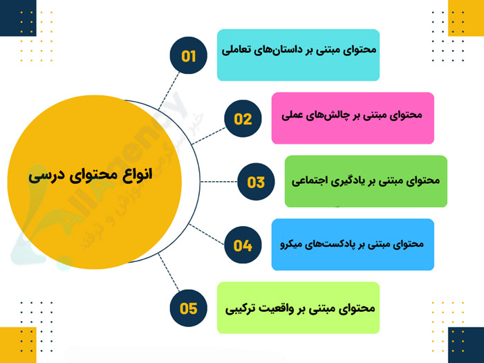 اینفوگرافی انواع محتوای درسی 