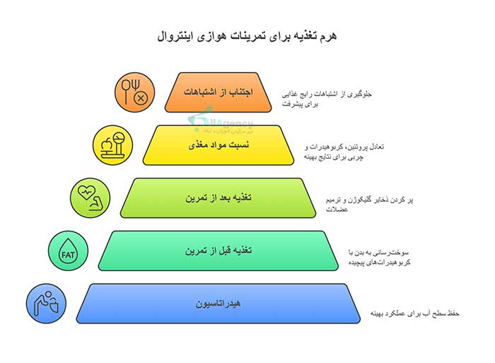 اینفوگرافی اهمیت تغذیه در تمرینات هوازی 