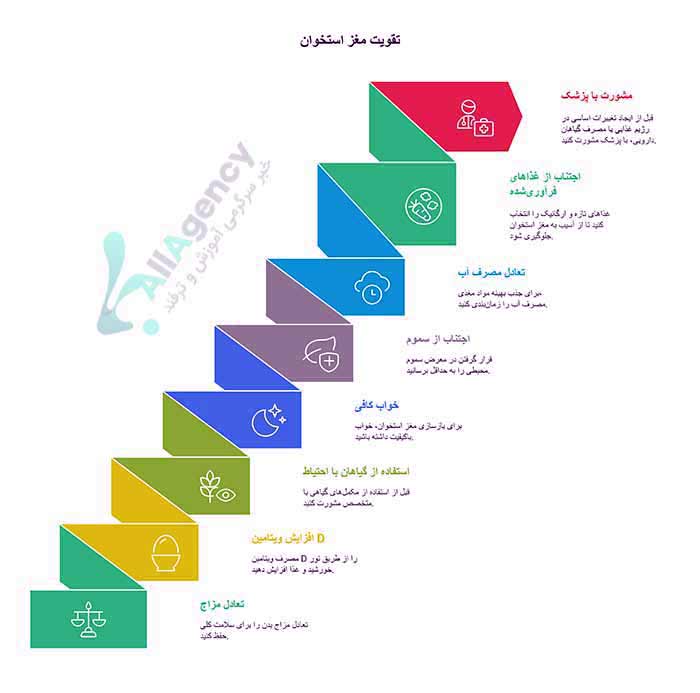  اینفوگرافیک 9-نکته-کلیدی-برای-تقویت-مغز-استخوان